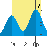 Empire tide chart for Monday, August 7, 2023