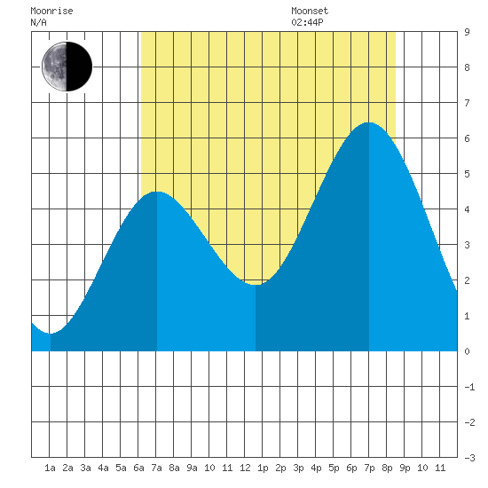 Empire tide chart for Tuesday, August 8, 2023
