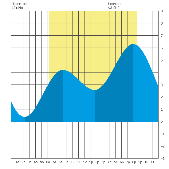 Empire tide chart for Wednesday, August 9, 2023