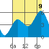 Empire tide chart for Wednesday, August 9, 2023