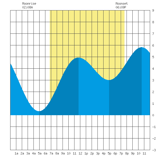 Empire tide chart for Sunday, September 10, 2023