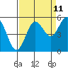 Empire tide chart for Monday, September 11, 2023