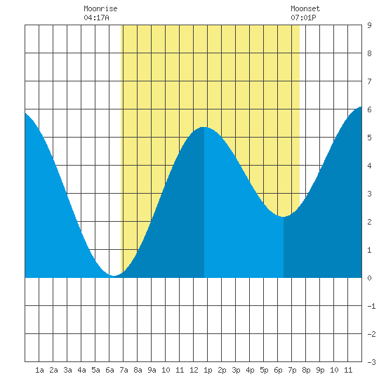 Empire tide chart for Tuesday, September 12, 2023