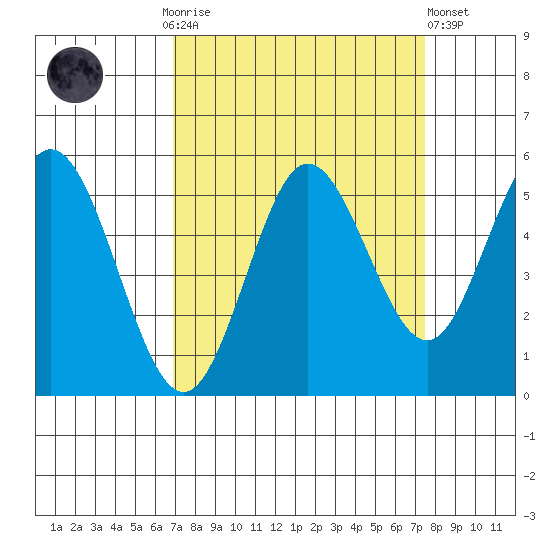 Empire tide chart for Thursday, September 14, 2023