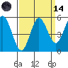 Empire tide chart for Thursday, September 14, 2023