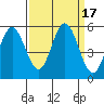 Empire tide chart for Sunday, September 17, 2023