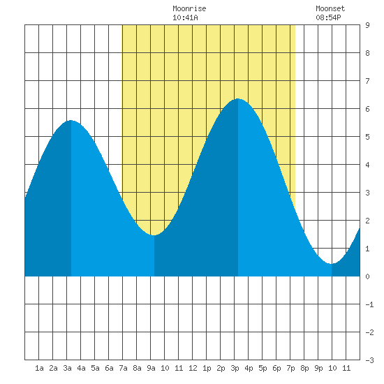 Empire tide chart for Monday, September 18, 2023