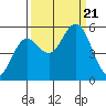 Empire tide chart for Thursday, September 21, 2023
