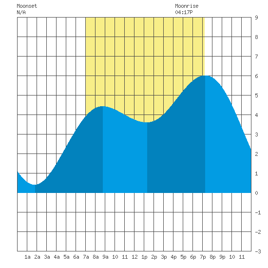 Empire tide chart for Saturday, September 23, 2023