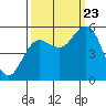 Empire tide chart for Saturday, September 23, 2023