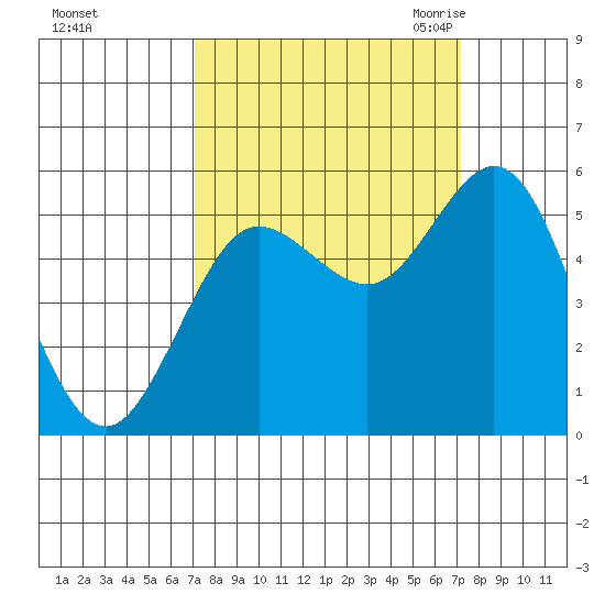 Empire tide chart for Sunday, September 24, 2023