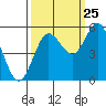 Empire tide chart for Monday, September 25, 2023
