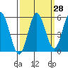 Empire tide chart for Thursday, September 28, 2023