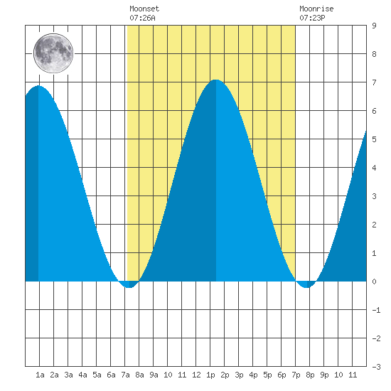 Empire tide chart for Friday, September 29, 2023
