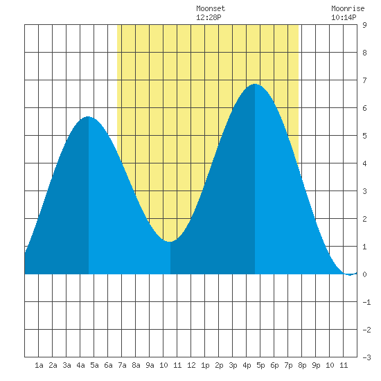 Empire tide chart for Monday, September 4, 2023