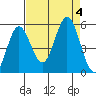 Empire tide chart for Monday, September 4, 2023