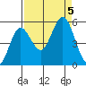 Empire tide chart for Tuesday, September 5, 2023