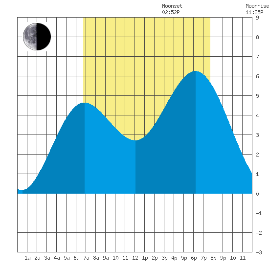 Empire tide chart for Wednesday, September 6, 2023