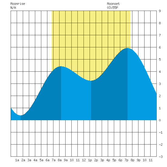 Empire tide chart for Thursday, September 7, 2023