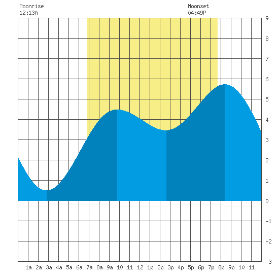 Empire tide chart for Friday, September 8, 2023