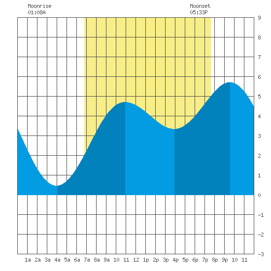Empire tide chart for Saturday, September 9, 2023