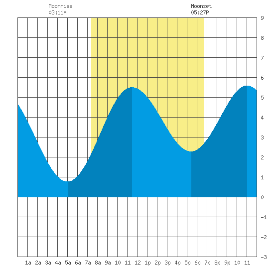 Empire tide chart for Tuesday, October 10, 2023
