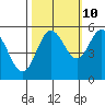 Empire tide chart for Tuesday, October 10, 2023
