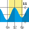 Empire tide chart for Wednesday, October 11, 2023
