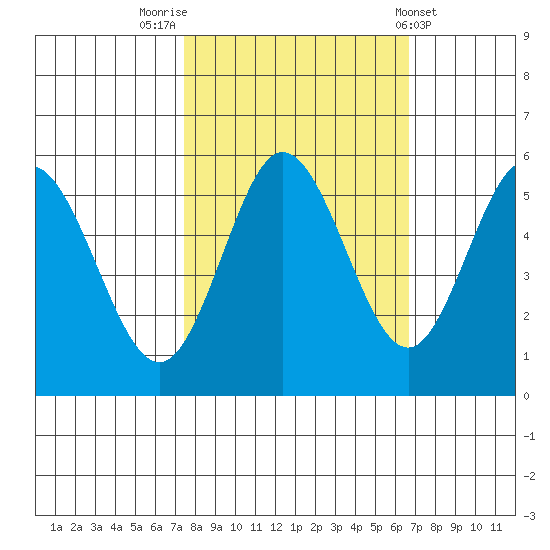 Empire tide chart for Thursday, October 12, 2023