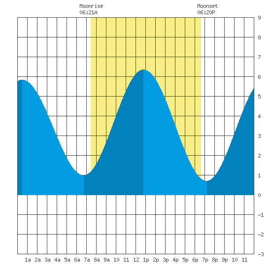 Empire tide chart for Friday, October 13, 2023