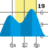 Empire tide chart for Thursday, October 19, 2023