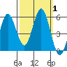 Empire tide chart for Sunday, October 1, 2023