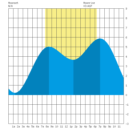 Empire tide chart for Sunday, October 22, 2023