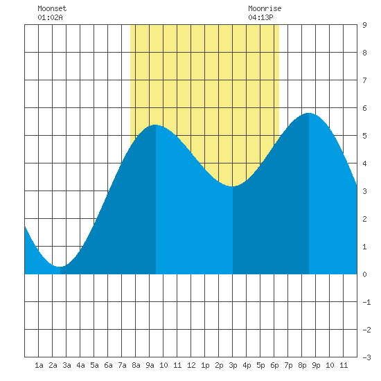 Empire tide chart for Monday, October 23, 2023