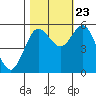Empire tide chart for Monday, October 23, 2023