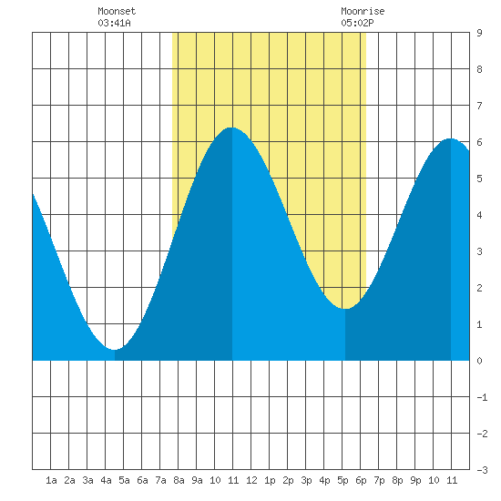 Empire tide chart for Wednesday, October 25, 2023