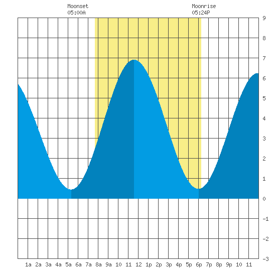 Empire tide chart for Thursday, October 26, 2023
