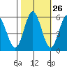 Empire tide chart for Thursday, October 26, 2023