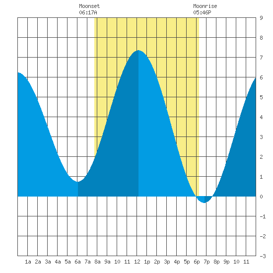 Empire tide chart for Friday, October 27, 2023