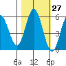 Empire tide chart for Friday, October 27, 2023