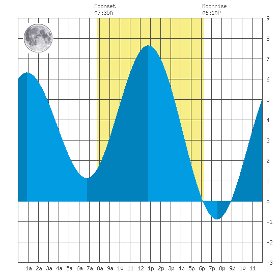 Empire tide chart for Saturday, October 28, 2023
