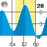 Empire tide chart for Saturday, October 28, 2023