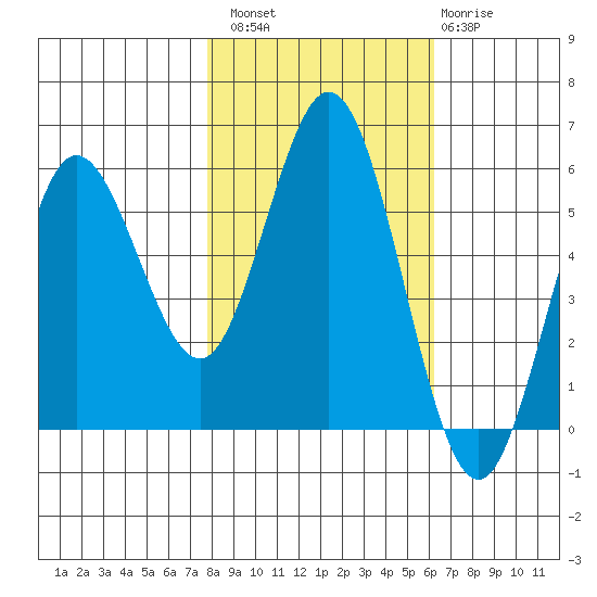 Empire tide chart for Sunday, October 29, 2023