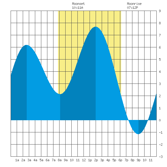 Empire tide chart for Monday, October 30, 2023