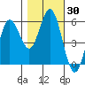 Empire tide chart for Monday, October 30, 2023