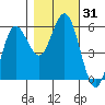 Empire tide chart for Tuesday, October 31, 2023