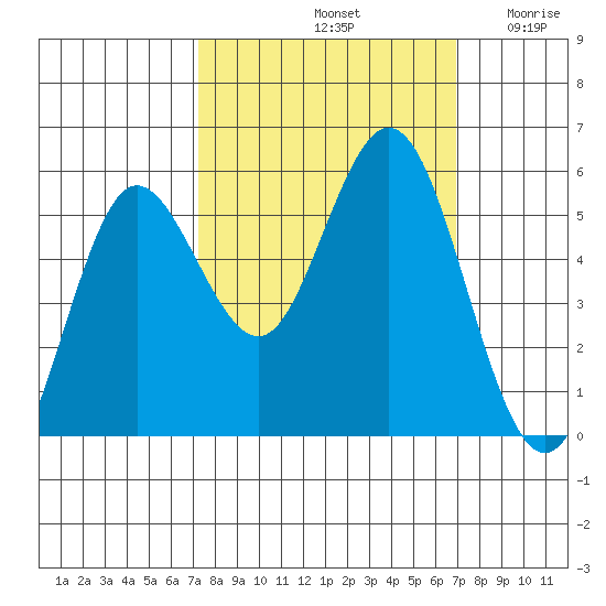 Empire tide chart for Tuesday, October 3, 2023