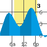 Empire tide chart for Tuesday, October 3, 2023