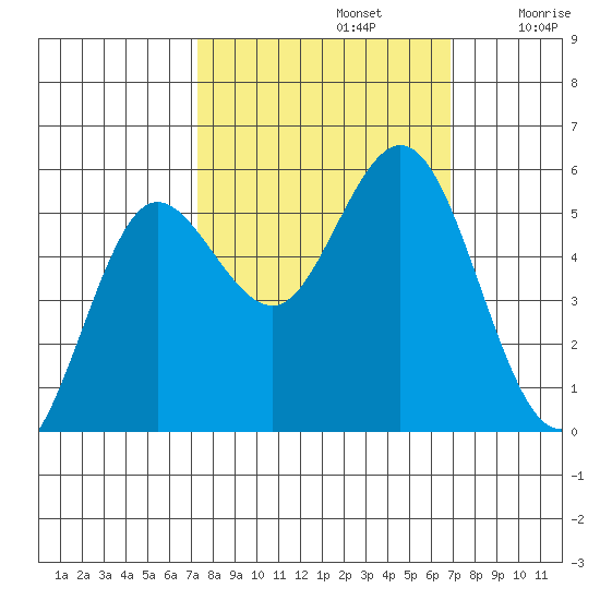 Empire tide chart for Wednesday, October 4, 2023