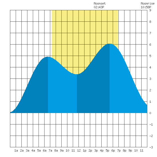 Empire tide chart for Thursday, October 5, 2023